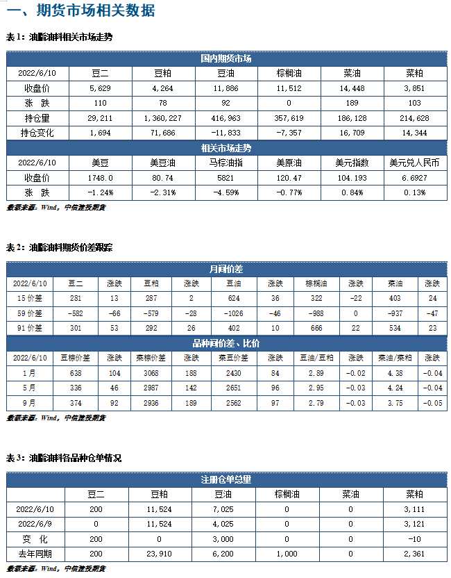 中信建投期货-油脂-6月13日