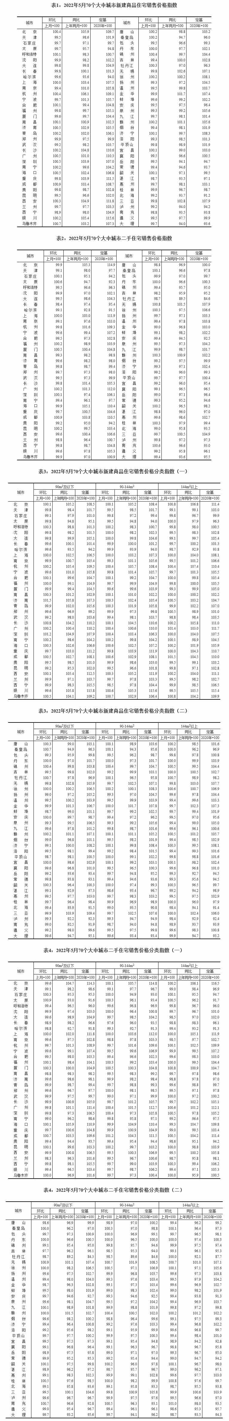 统计局：5月70大中城市房价出炉，43城新房价格环比下降