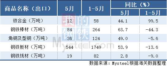 海关总署：5月中国出口板材544万吨，同比增53.9%