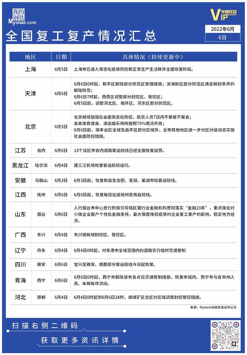 疫情影响丨全国复工复产情况汇总（6月6日）