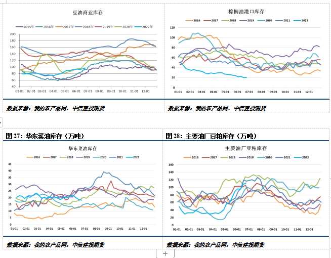 中信建投期货-油脂-6月30日