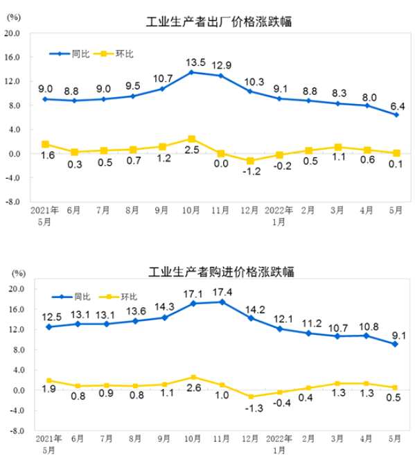 中国5月PPI同比上涨6.4%，环比上涨0.1%