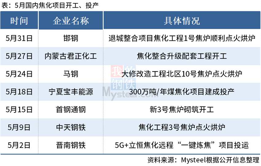 Mysteel：5月国内7个焦炭项目开工、投产