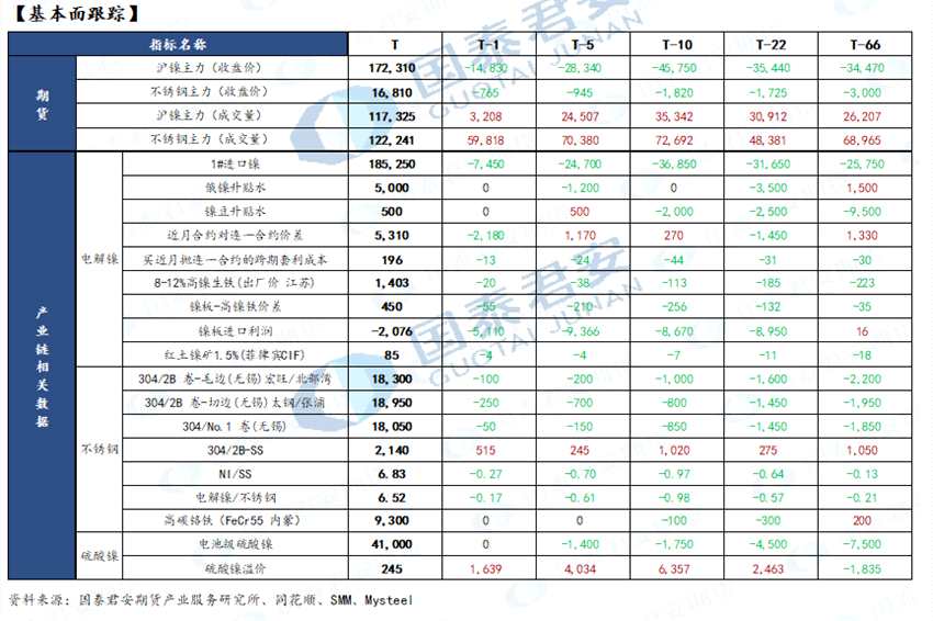 【和讯镍早报】国泰君安期货：下方空间或较为有限