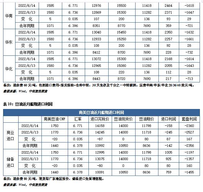 點擊看大圖 中信建投期貨-油脂-6月15日