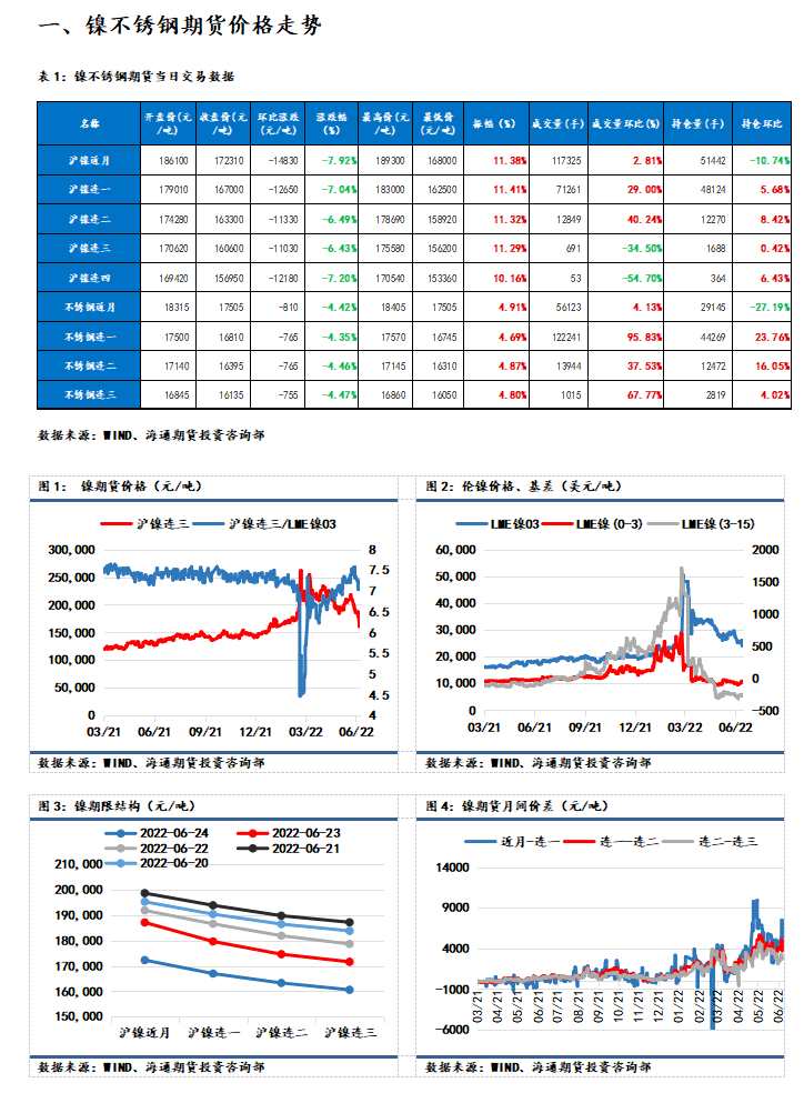點擊看大圖 海通期貨-鎳-6月27日