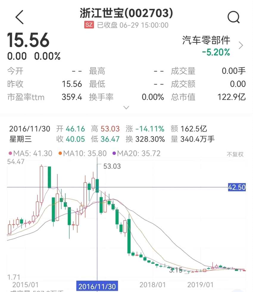 12天11板浙江世宝按下“暂停键” 大股东高位精准套现1.2亿元