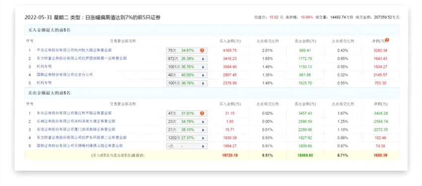 5月最牛股涨超260% 中通客车斩获“十三连板”