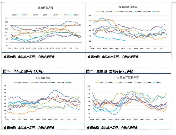點擊看大圖 中信建投期貨-油脂-6月15日