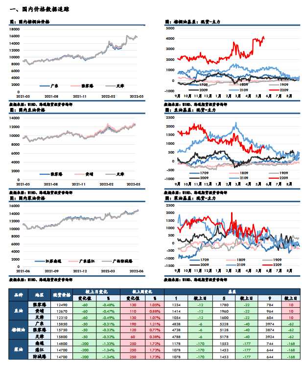 點(diǎn)擊看大圖 海通期貨-油脂-6月13日