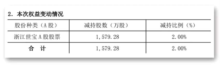 12天11板浙江世宝按下“暂停键” 大股东高位精准套现1.2亿元