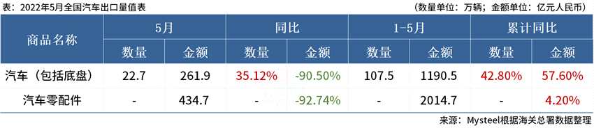 海关总署：5月中国出口汽车22.7万辆，同比增35.12%