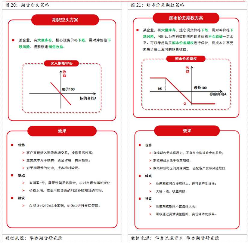 華泰期貨：衍生品綜合套保方案—庫存套保
