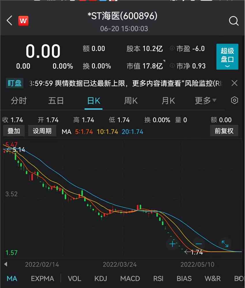 *ST海醫(yī)：布局高端醫(yī)療失敗 股票被上交所終止上市 