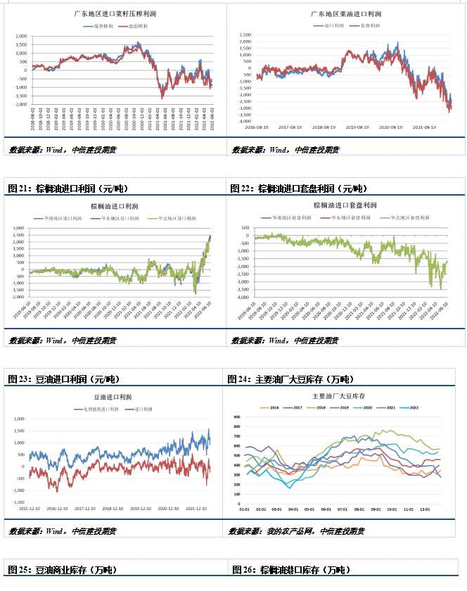 點擊看大圖 中信建投期貨-油脂-6月15日