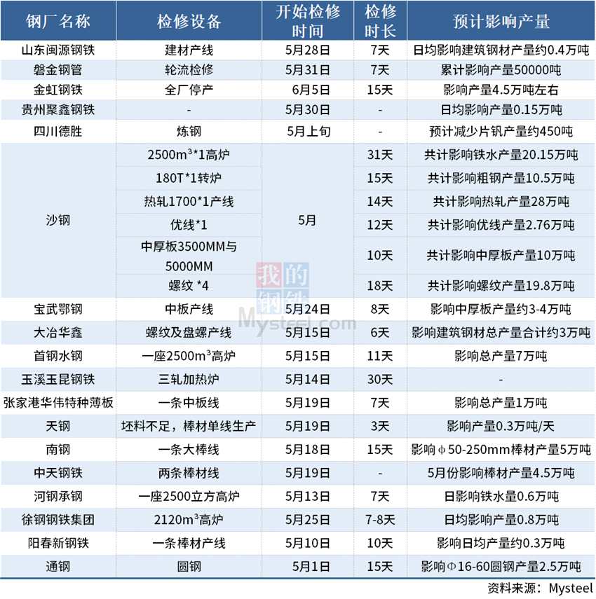 Mysteel：5月18家钢厂安排检修，6月新疆钢企集中减产