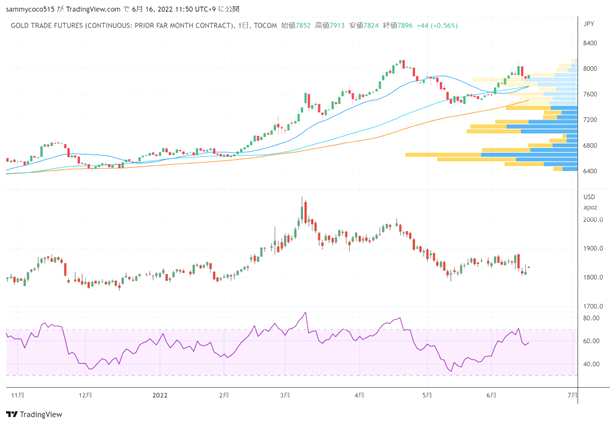 日本商品市場(chǎng)日評(píng)：東京黃金反彈，橡膠市場(chǎng)低位震蕩