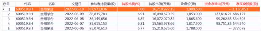 連續(xù)5個交易日凈流入 本周北向資金累計凈流入368.30億元