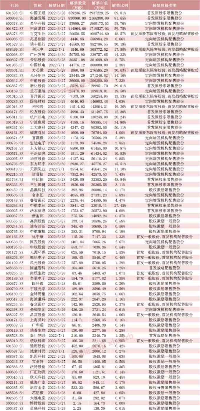下周將有77只股票面臨解禁 合計市值為1607.02億元