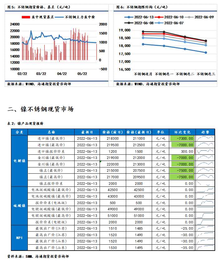海通期貨-鎳-6月14日