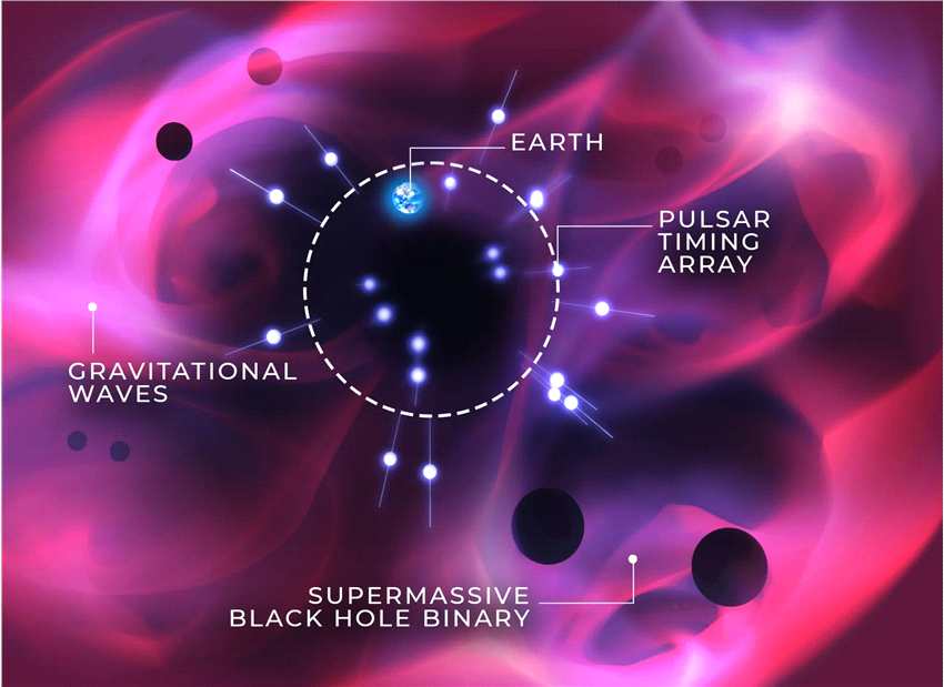 天体物理学家对合并的超大质量黑洞产生的引力波强度进行预测