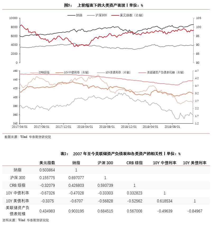 華泰期貨蔡劭立：美聯(lián)儲年內(nèi)加息計價相對充分風險資產(chǎn)迎來反彈契機