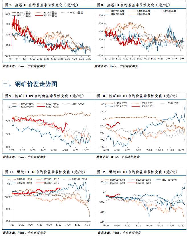點擊看大圖 中信建投期貨-鋼材-6月28日