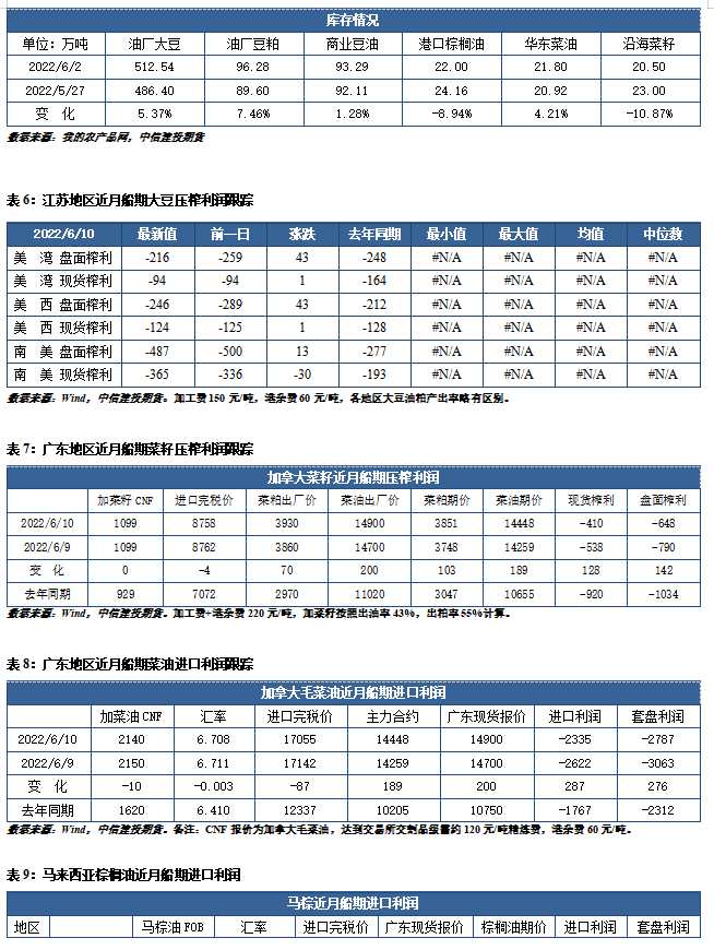 中信建投期货-油脂-6月13日