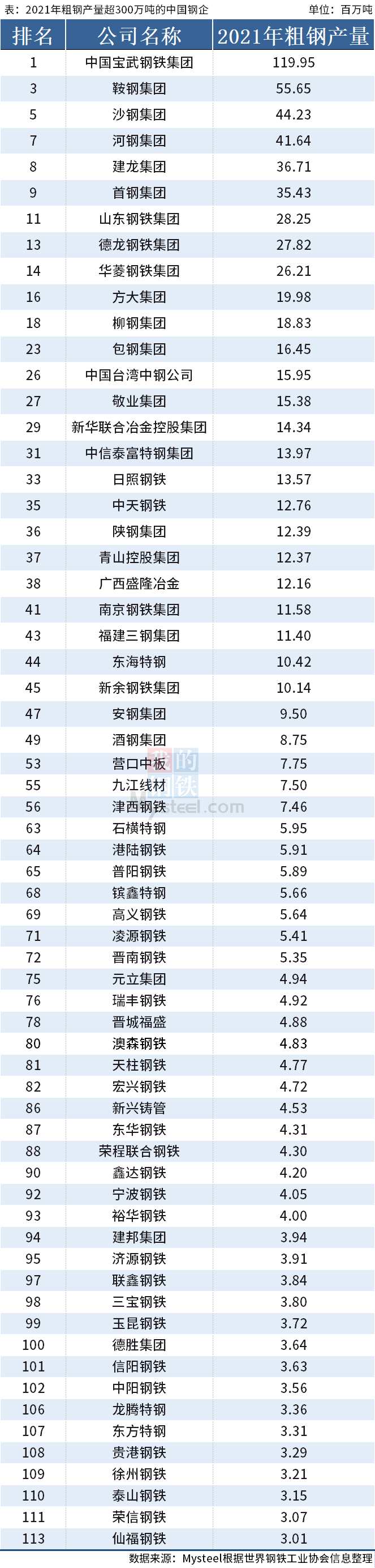 2021年中国64家重点钢企粗钢产量排名