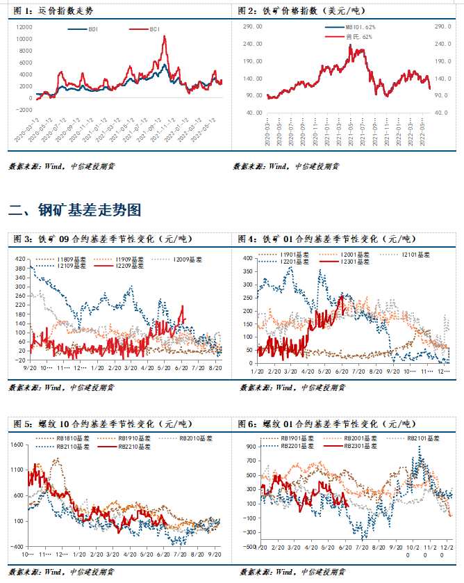 點擊看大圖 中信建投期貨-鋼材-6月28日