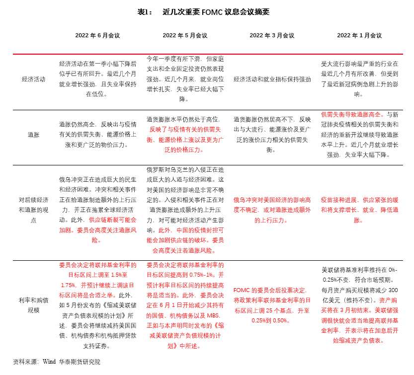 華泰期貨蔡劭立：美聯(lián)儲年內(nèi)加息計價相對充分風險資產(chǎn)迎來反彈契機