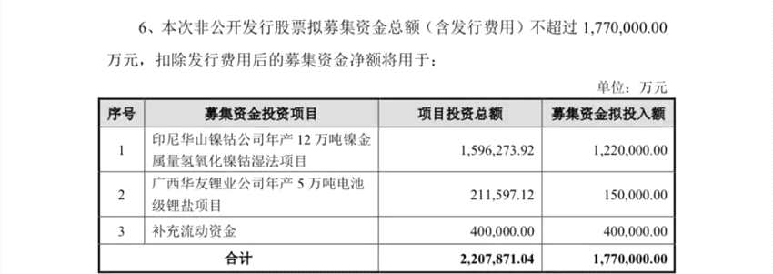 千億“鈷茅”出手！177億定增擴(kuò)產(chǎn)鎳鈷鋰