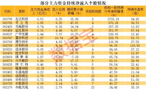 不懼利空，兩大牛股飆漲。這類股大跌，它卻連續漲停，誰在搶籌？主力資金建倉這些高增長潛力股