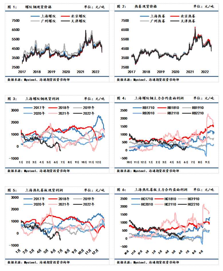 海通期货-钢材-6月28日