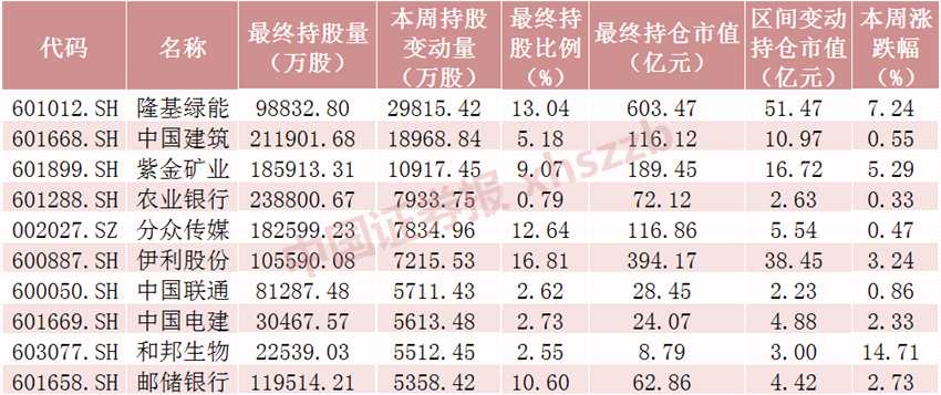 連續(xù)5個交易日凈流入 本周北向資金累計凈流入368.30億元