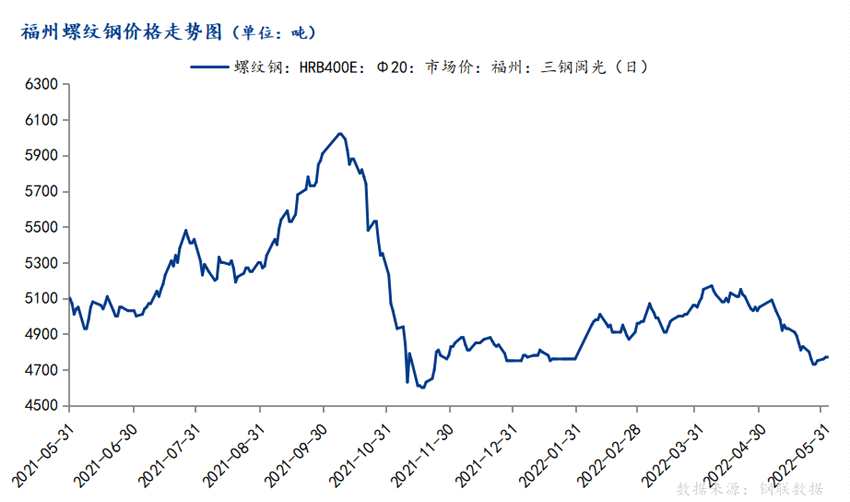 Mysteel：6月份福建建筑钢材价格有望止跌反弹