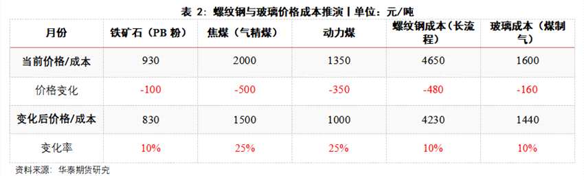 華泰期貨：壓產(chǎn)將至冷修難期 多螺空玻正當時