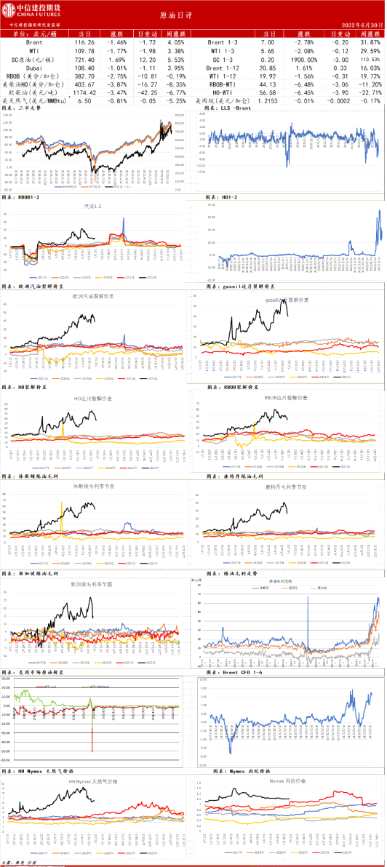 中信建投期貨-原油-6月30日