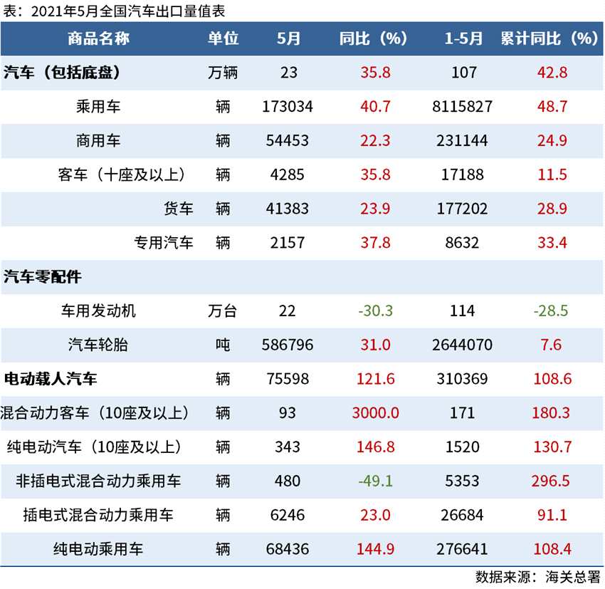 海关总署：5月中国出口汽车23万辆，同比增长35.8%