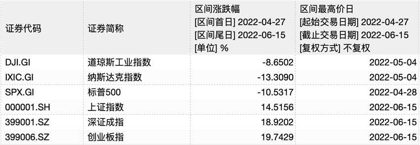 數(shù)據(jù)來(lái)源：WIND
