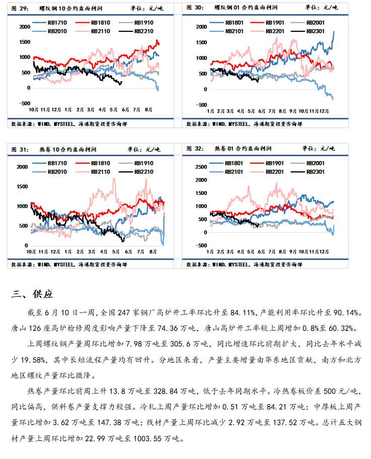 點(diǎn)擊看大圖 海通期貨-鋼材-6月13日