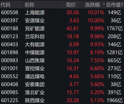 煤炭行情彻底爆了！最牛股大涨超160%，TOP5基金均重点配置，三大驱动全部出现