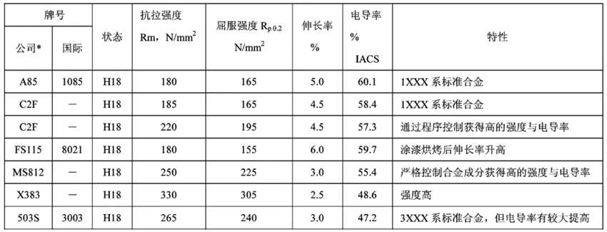 我國引領全球電動汽車電池鋁箔產(chǎn)業(yè)奮進新征程