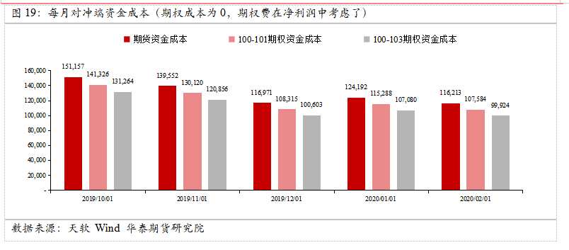 華泰期貨：衍生品綜合套保方案—庫存套保