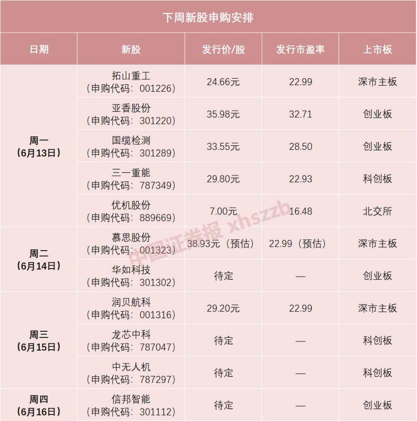 今年以來最賺錢新股誕生 下周又將迎來超級打新周