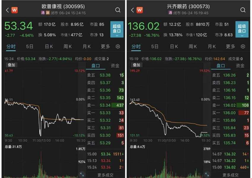 A股眼科醫(yī)療概念突發(fā)跳水 興齊眼藥盤中一度跌超19%
