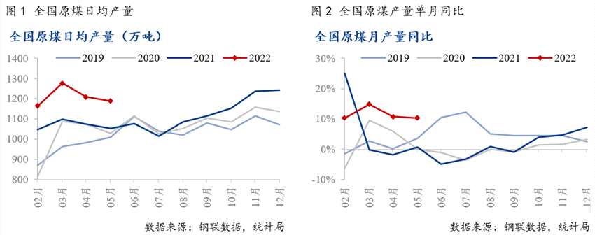 Mysteel：2022年7月煤炭消费旺季，预计电厂将进入去库周期