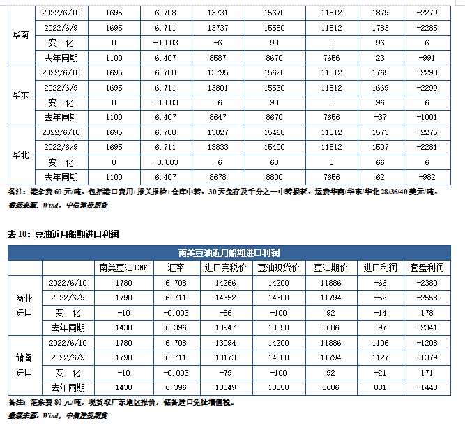 中信建投期货-油脂-6月13日