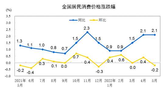 中国5月CPI同比上涨2.1%，环比下降0.2%