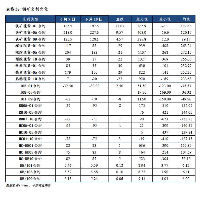 中信建投期貨-油脂-6月13日
